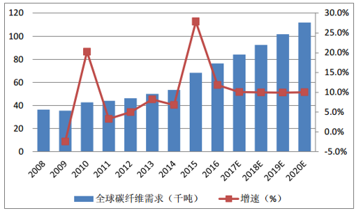 風(fēng)機(jī)葉片需求牽動(dòng)碳纖維市場(chǎng)丨2020年！中國(guó)碳纖維市場(chǎng)需求量將達(dá)到3.08萬(wàn)噸