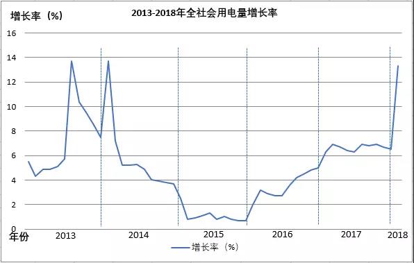 全國(guó)電量增長(zhǎng)驚現(xiàn)兩位數(shù)，離電力供不應(yīng)求有多遠(yuǎn)？