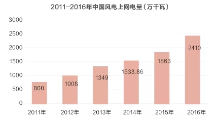 風(fēng)電并網(wǎng)標(biāo)準(zhǔn)修訂引爭(zhēng)議 是否已被利益綁架？