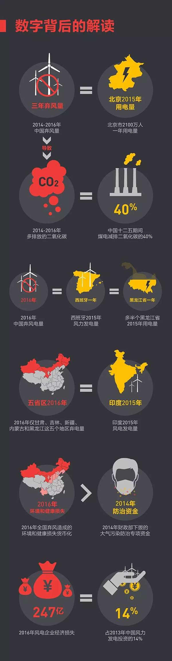 這些年我們究竟浪費(fèi)了多少風(fēng)電？