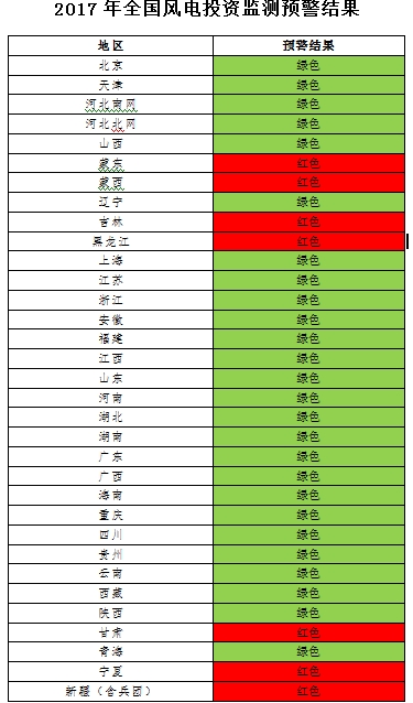 能源局發(fā)布風(fēng)電投資監(jiān)測(cè)預(yù)警：2017年6省區(qū)風(fēng)電投資亮“紅燈”、云南浙江無(wú)新建設(shè)指標(biāo)（附通知）