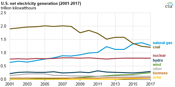 2017美國(guó)水電、風(fēng)能、太陽(yáng)能發(fā)電量明顯上升
