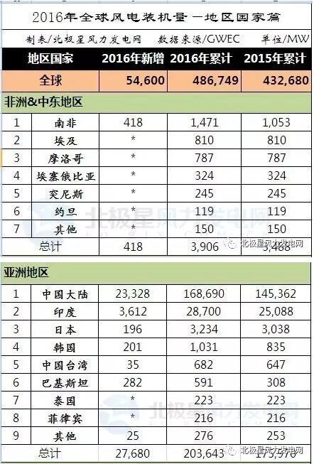 2016年全球43個(gè)國(guó)家風(fēng)電發(fā)展哪家強(qiáng)？
