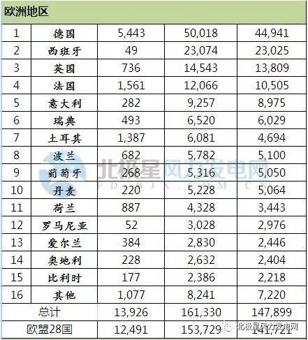 2016年全球43個(gè)國(guó)家風(fēng)電發(fā)展哪家強(qiáng)？