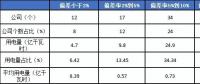2月份廣東售電公司凈虧3600萬元！