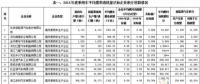 2016年中國乘用車企產(chǎn)生新能源正積分98.95萬分，燃料消耗量負(fù)積分142.99萬分