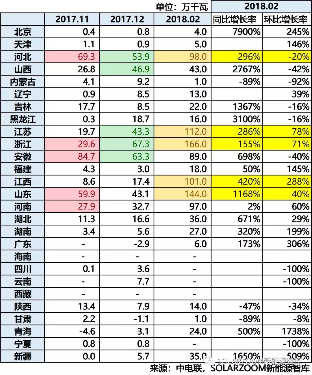 10.87GW！光伏裝機(jī)哪省強(qiáng)？（內(nèi)含各省份詳細(xì)裝機(jī)數(shù)據(jù)分析）
