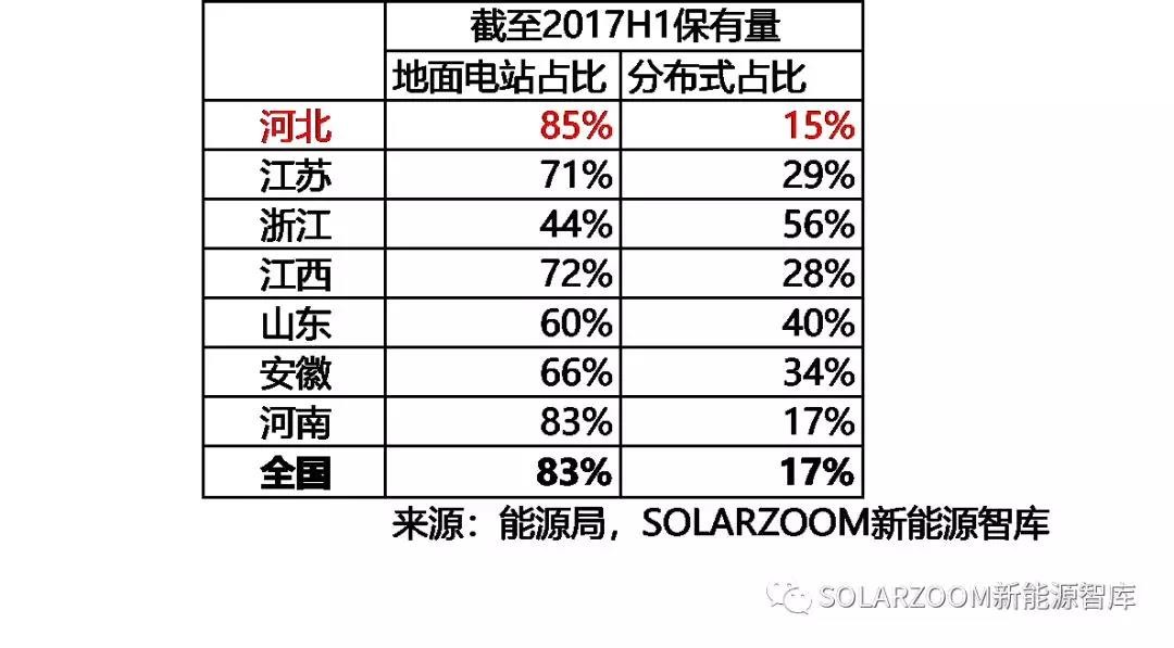 10.87GW！光伏裝機(jī)哪省強(qiáng)？（內(nèi)含各省份詳細(xì)裝機(jī)數(shù)據(jù)分析）