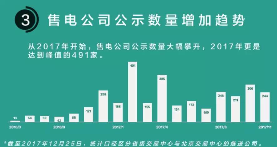 我們調(diào)查了50家售電公司，試圖理解售電公司巨虧的原因