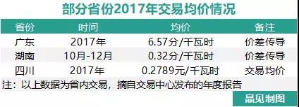 我們調(diào)查了50家售電公司，試圖理解售電公司巨虧的原因