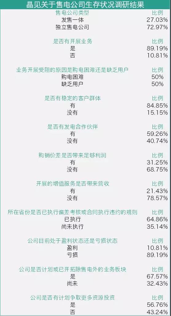 我們調(diào)查了50家售電公司，試圖理解售電公司巨虧的原因