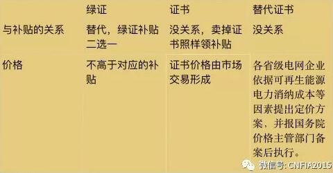 可再生能源電力配額新政看懂沒？