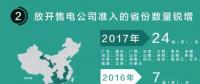 我們調(diào)查了50家售電公司，試圖理解售電公司巨虧的原因