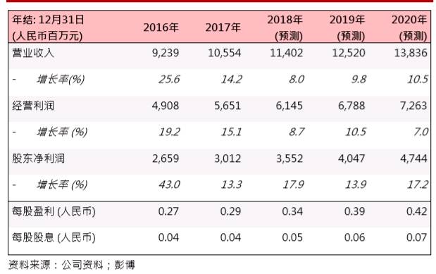 華能新能源(00958.HK)：風(fēng)電利用小時(shí)上升，業(yè)務(wù)穩(wěn)步發(fā)展