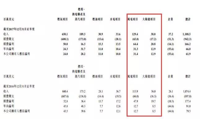 剝離資產注入風電，中廣核新能源離100%清潔還有