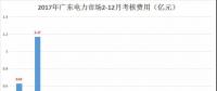 重慶豁免了偏差考核，廣東那3.85億會(huì)不會(huì)？
