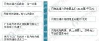圖說(shuō)2017年廣東售電市場(chǎng)經(jīng)營(yíng)數(shù)據(jù)！2018年售電公司的發(fā)展機(jī)會(huì)在哪里？