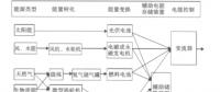 智能電網中電力設備及其技術發(fā)展分析