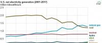 2017年美國(guó)燃?xì)獍l(fā)電下跌7.7% 降幅超過煤電！