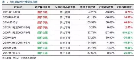 兩個(gè)“十年最低”！這些火電企業(yè)的反轉(zhuǎn)潛力最被看好！