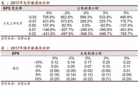 兩個(gè)“十年最低”！這些火電企業(yè)的反轉(zhuǎn)潛力最被看好！