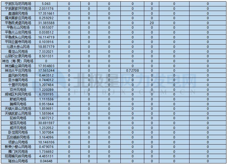78家風(fēng)電場凈收入全部虧損！山西能監(jiān)辦公布2017年12月風(fēng)電考核結(jié)果
