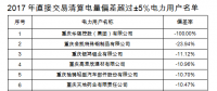 重慶售電公司福利！豁免2017年度直接交易相關(guān)主體偏差考核（附企業(yè)名單）