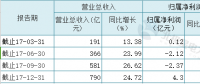 聚焦 | 火電過冬！華電國際2017凈利大降87%至4.30億 彈性空間取決于煤價(jià)變動(dòng)