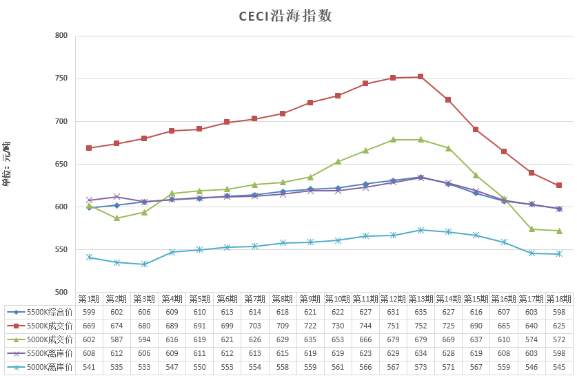 中電聯(lián)公布沿海電煤采購指數(shù)CECI第18期：電煤價(jià)格跌勢(shì)放緩