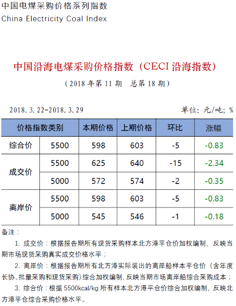 中電聯(lián)公布沿海電煤采購指數(shù)CECI第18期：電煤價(jià)格跌勢(shì)放緩