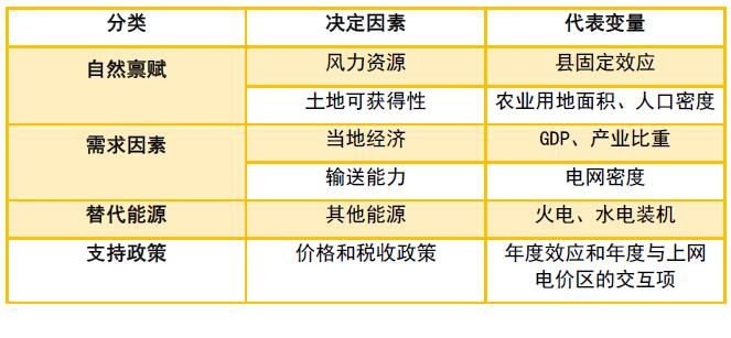 為啥現(xiàn)行政策下“棄風”無解？
