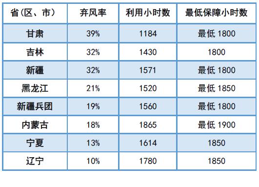 為啥現(xiàn)行政策下“棄風”無解？