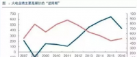 兩個“十年最低”！這些火電企業(yè)的反轉(zhuǎn)潛力最被看好！