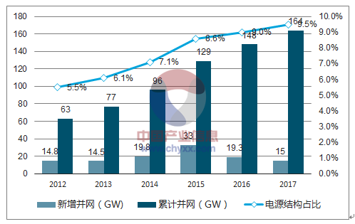 2018年中國風(fēng)電行業(yè)市場現(xiàn)狀及發(fā)展前景預(yù)測