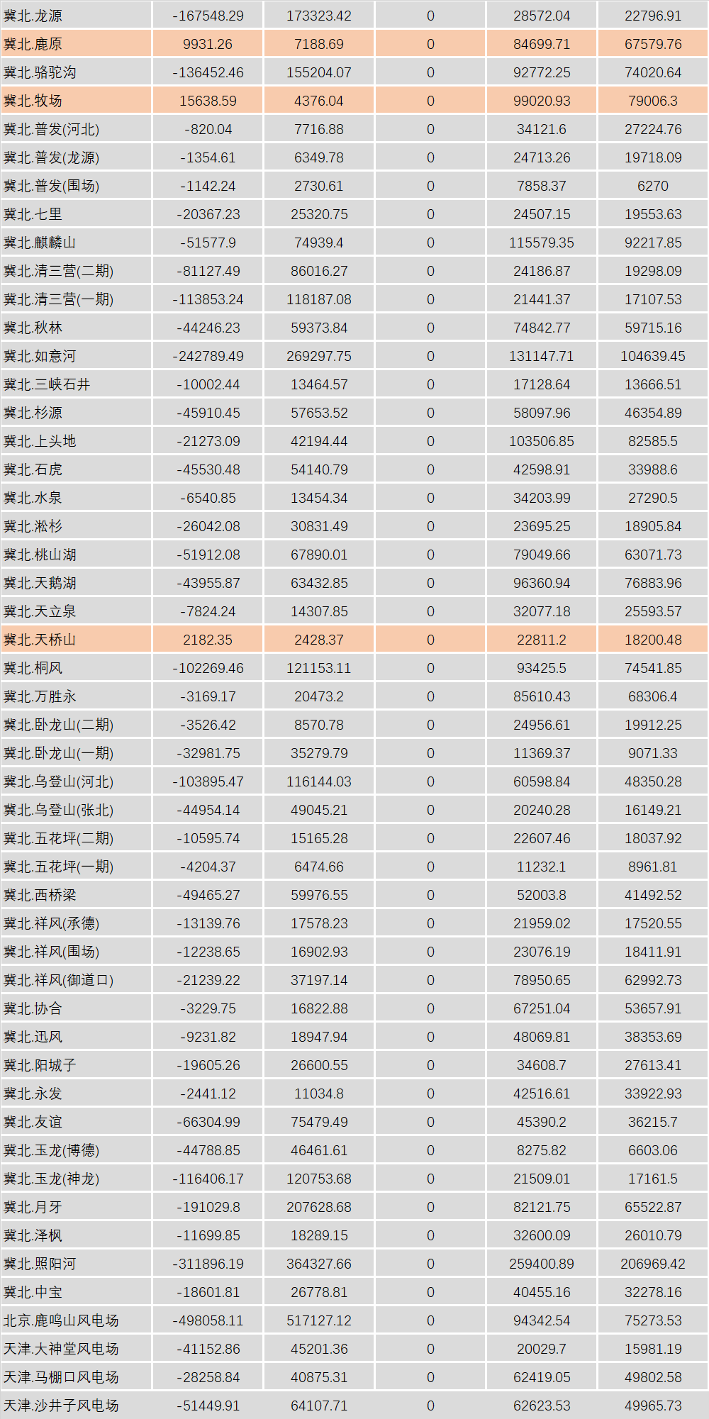 華北能監(jiān)局公布2月京津唐電網(wǎng)風(fēng)電并網(wǎng)運(yùn)行結(jié)算情況：85家風(fēng)電場凈收入為負(fù)