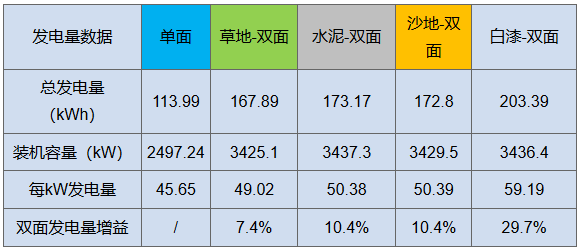 雙面“魔法”：從290W到310W，讓組件從常規(guī)搖身變高效