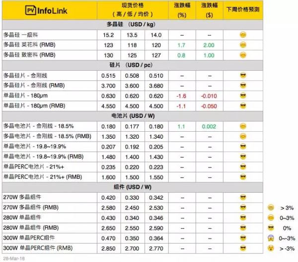 硅料漲價迎接630，單晶硅片再降5分錢！