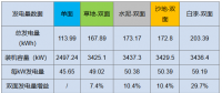 雙面“魔法”：從290W到310W，讓組件從常規(guī)搖身變高效