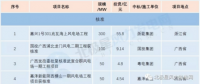 核準(zhǔn)500MW！11個(gè)中標(biāo)項(xiàng)目！3月份核準(zhǔn) 中標(biāo) 開(kāi)工風(fēng)電項(xiàng)目匯總