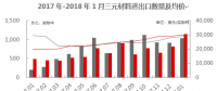 【正極材料周報(bào)】2018年1月三元材料進(jìn)口1035實(shí)物噸！五龍動(dòng)力獲委托加工三元正極材料！