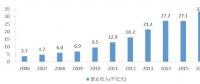 多嗎？水利勘測(cè)設(shè)計(jì)單位人均營(yíng)收48萬