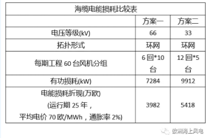 比較丨海上風電場66kV和33kV場內(nèi)電壓有啥區(qū)別？