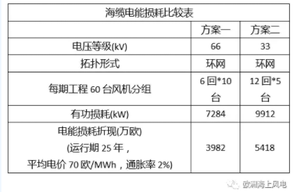 比較丨海上風電場66kV和33kV場內(nèi)電壓有啥區(qū)別？