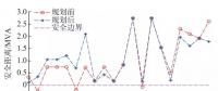 安全距離理論下計及故障恢復(fù)的智能配電網(wǎng)隨機(jī)規(guī)劃