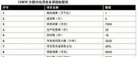 以東部地區(qū)10MW分散式風(fēng)電項目為樣本 測算項目經(jīng)濟性