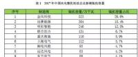 金風第一，遠景第二，明陽、聯(lián)合動力、重慶海裝等22家風電新增裝機大比拼！2017年誰的裝機容量最高？