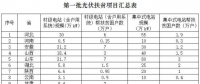 關(guān)于光伏扶貧的那些事你知道多少？