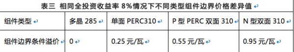 雙面組件成行業(yè)新寵，N型雙面價值更高