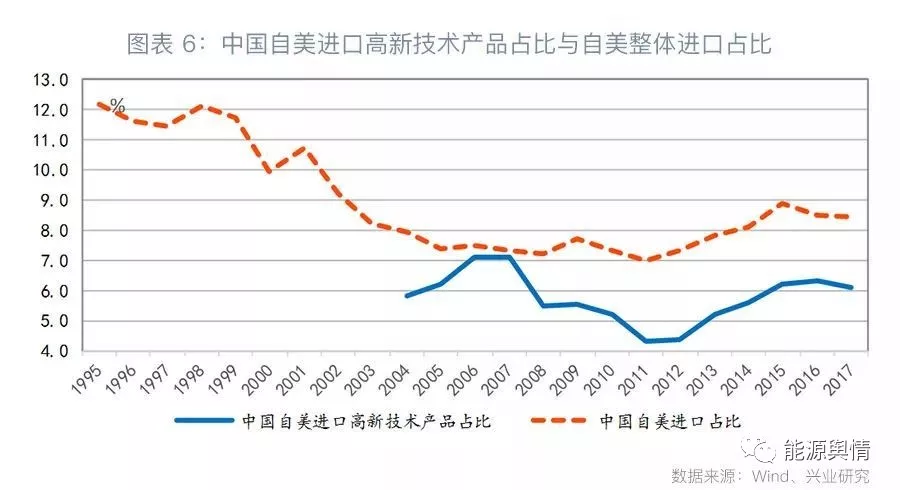 貿(mào)易戰(zhàn)對中國能源進口影響不大