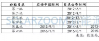 光伏、風電高速增長下，可再生能源補貼缺口到底有多大？